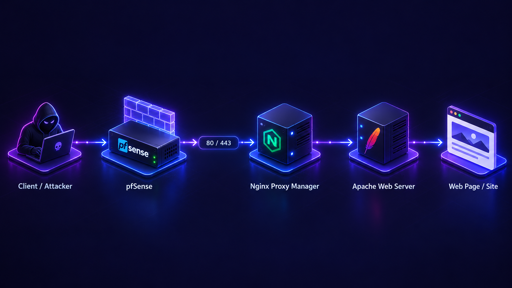 Architecture Web avec pfSense, Nginx Proxy Manager et Apache